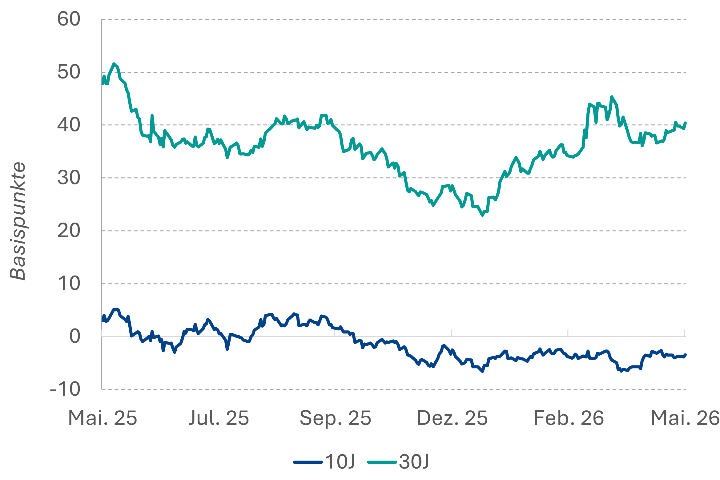 Bund-Swap Spread