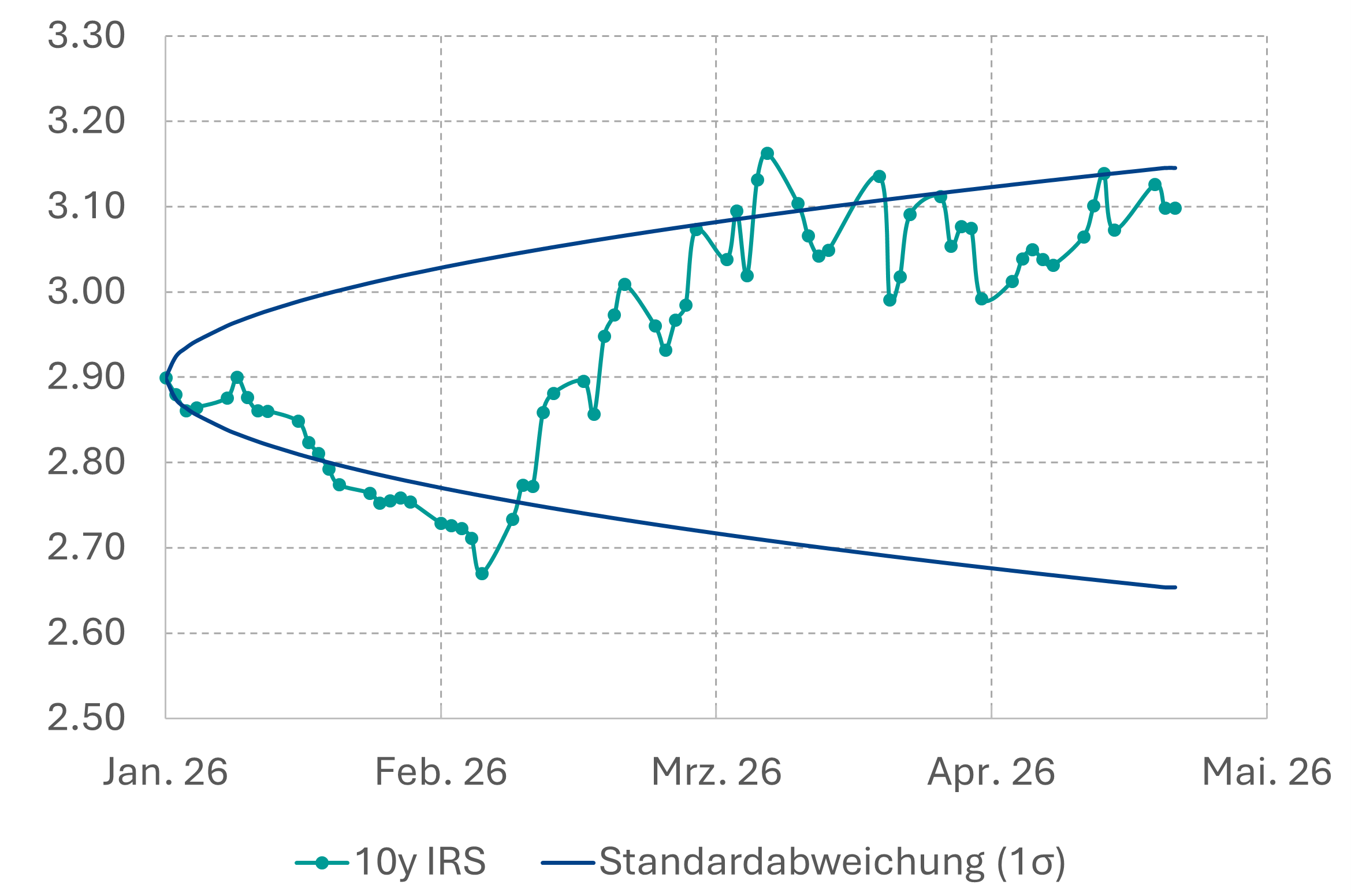 10J Swap vs. Standardabweichung