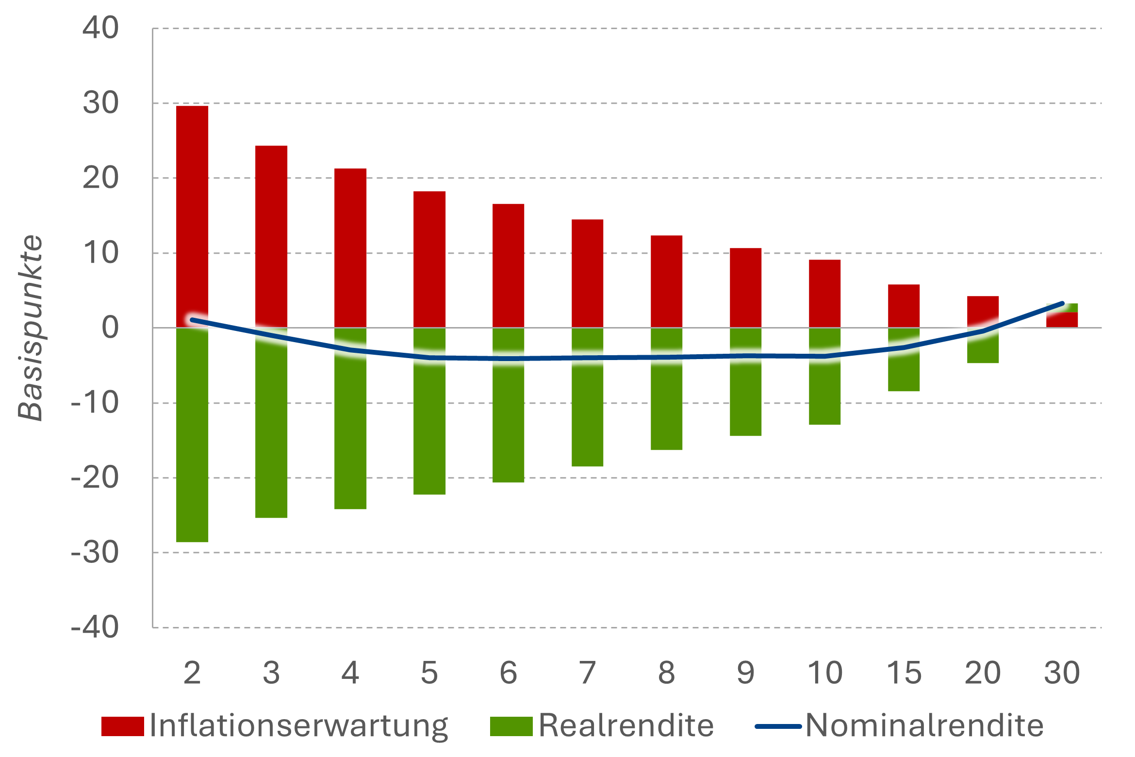 Komponenten der EUR-Swapkurve: Delta vs. 27.03.