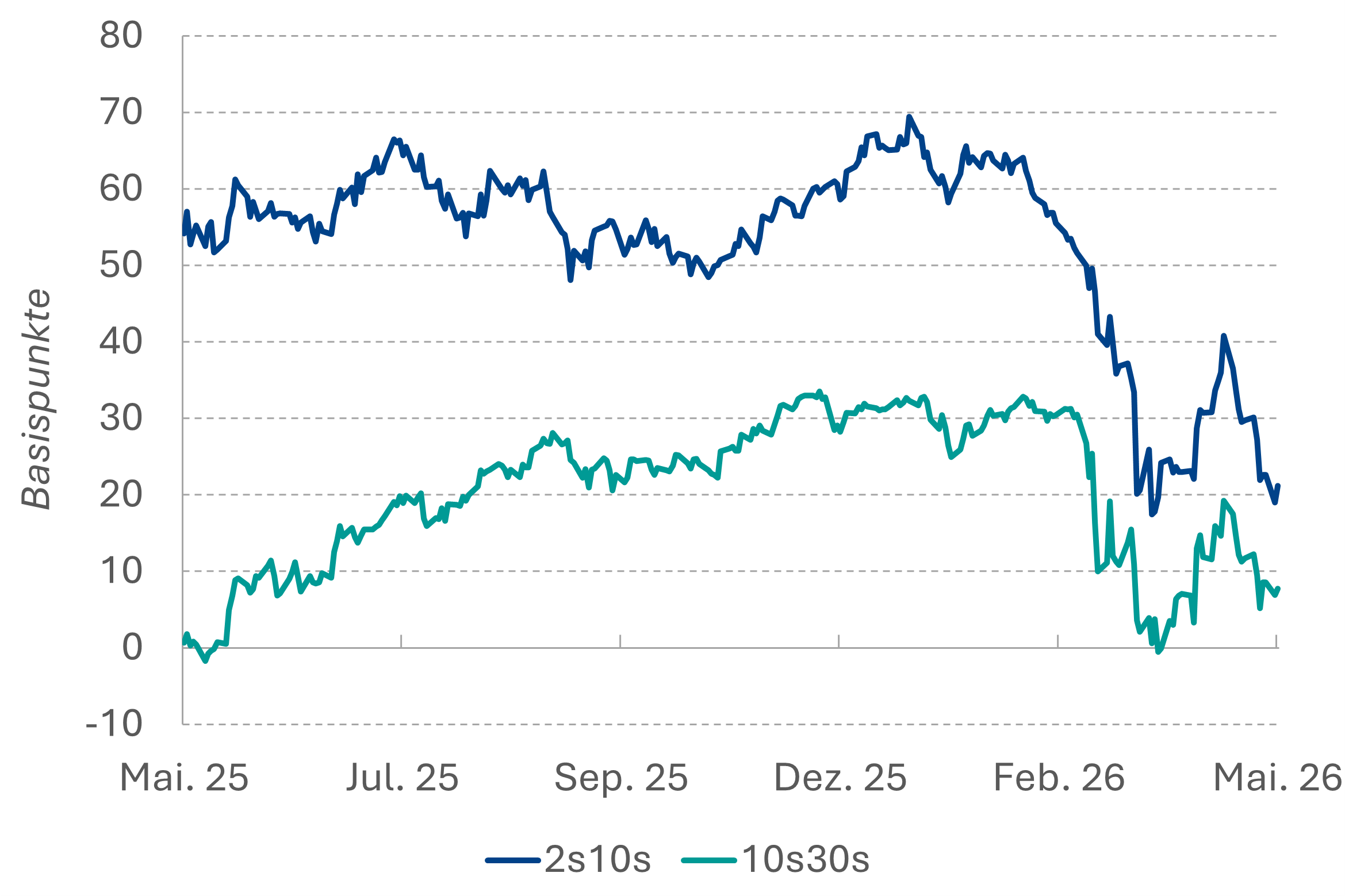 Kurvenspread EUR-Swap (6m)