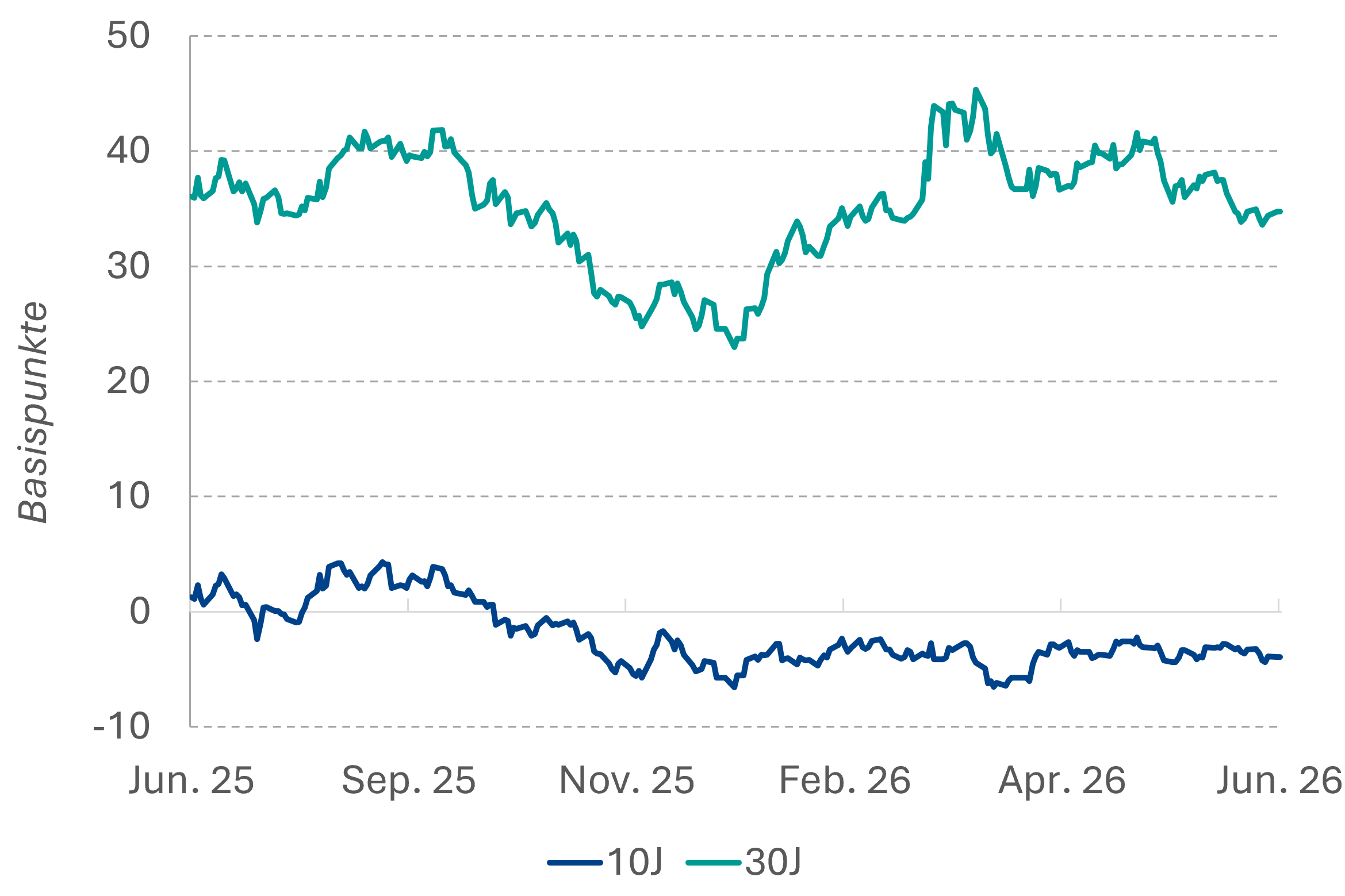 Bund-Swap Spread