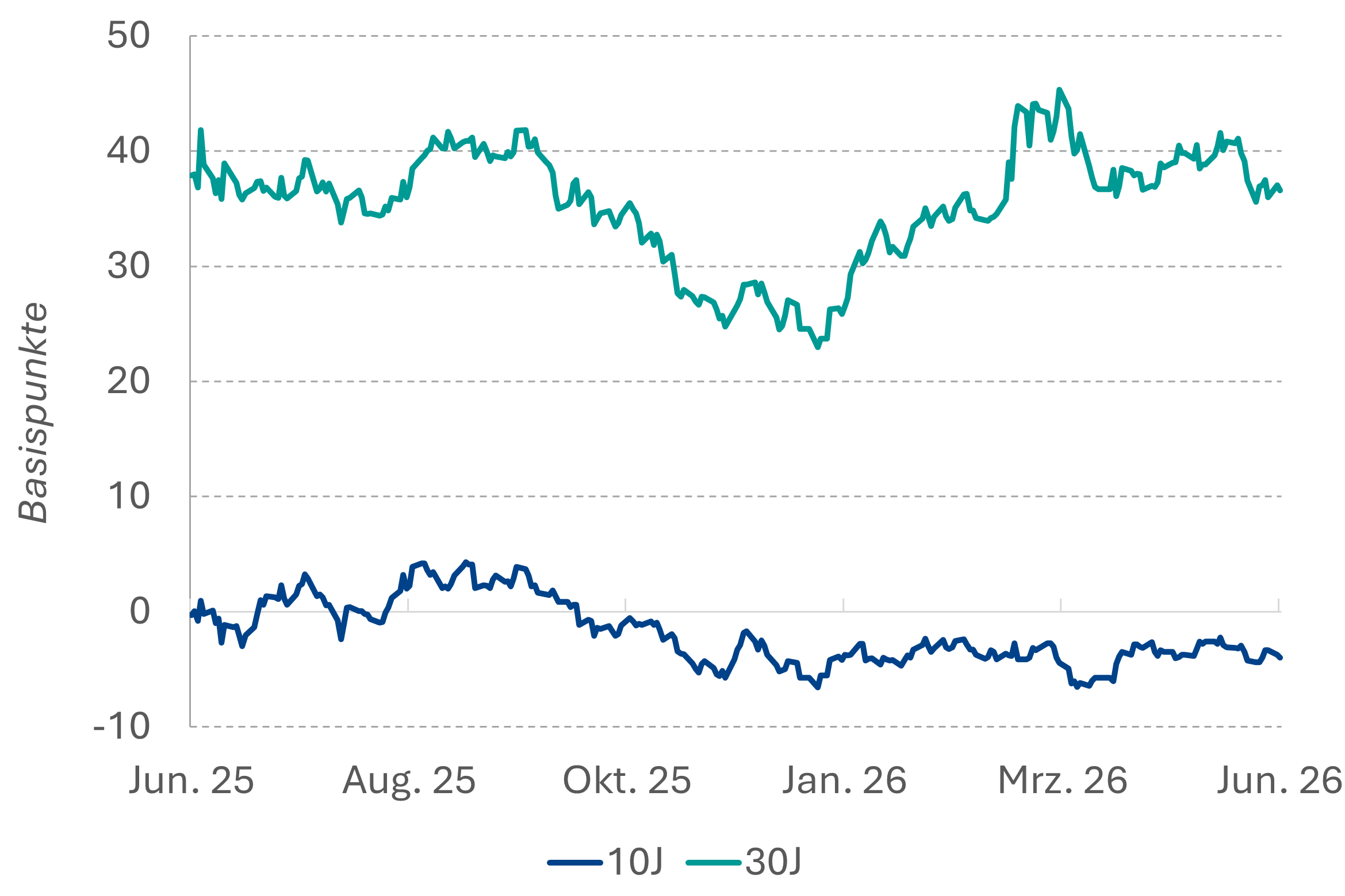 Bund-Swap Spread