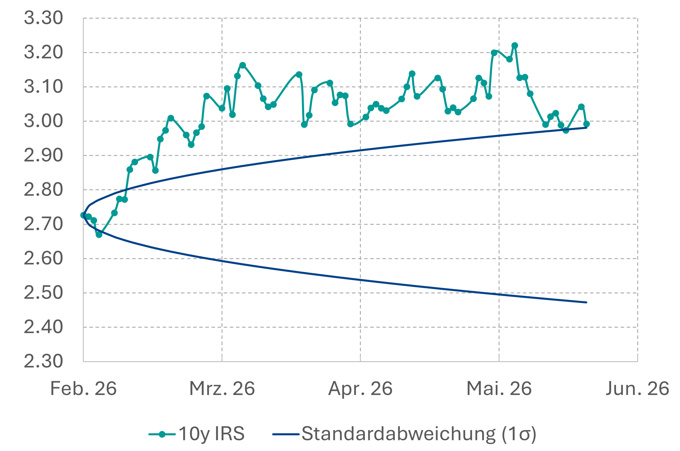 10J Swap vs. Standardabweichung