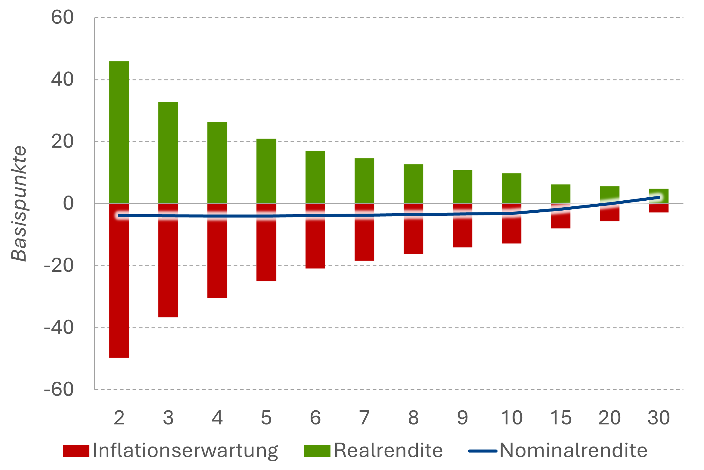 Komponenten der EUR-Swapkurve: Delta vs. 30.04.