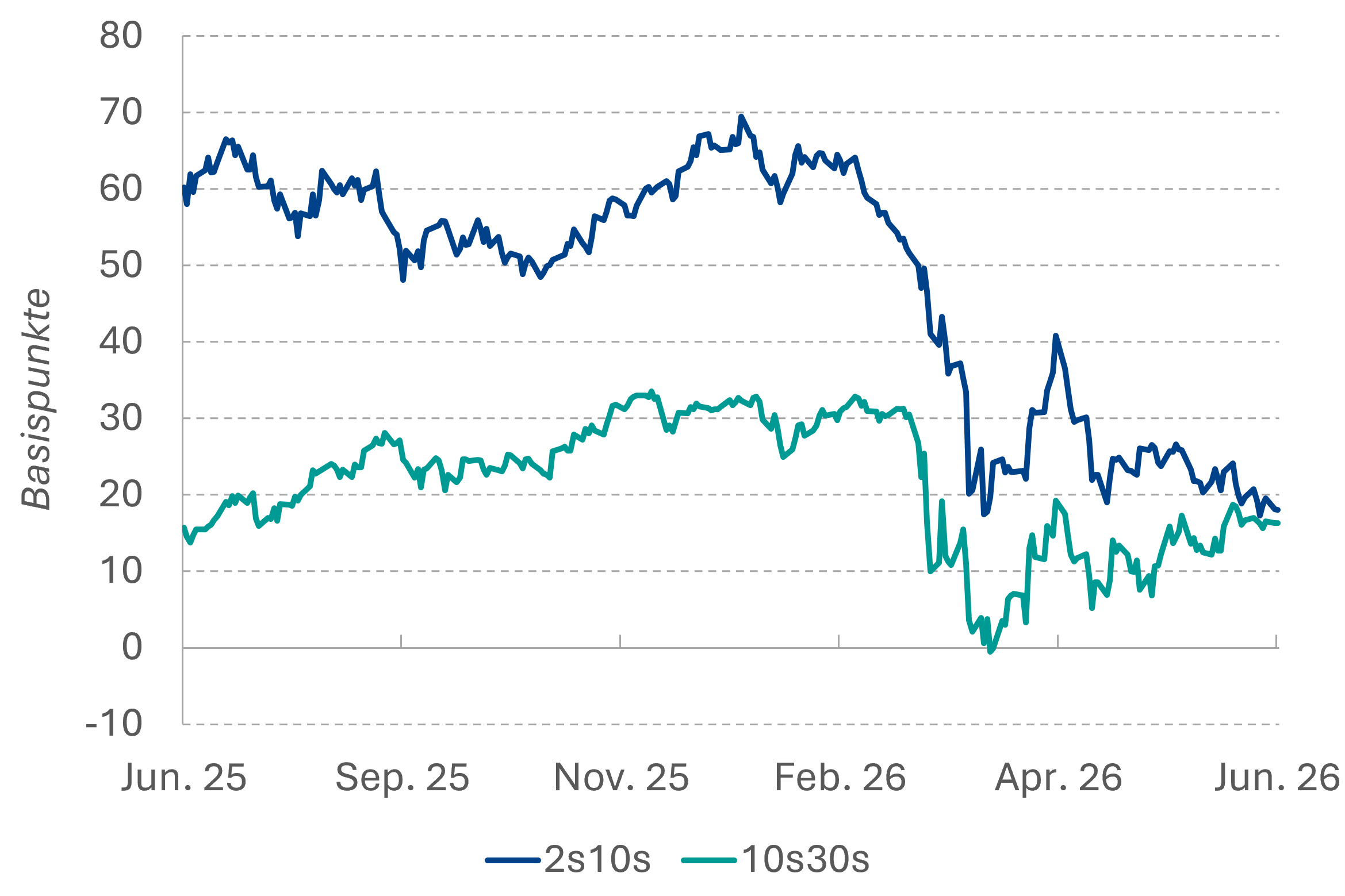 Kurvenspread EUR-Swap (6m)