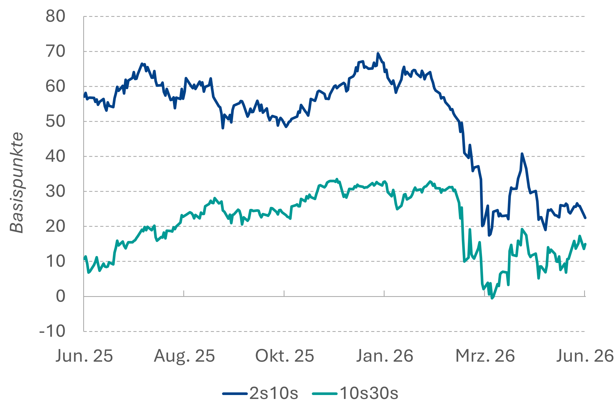 Kurvenspread EUR-Swap (6m)