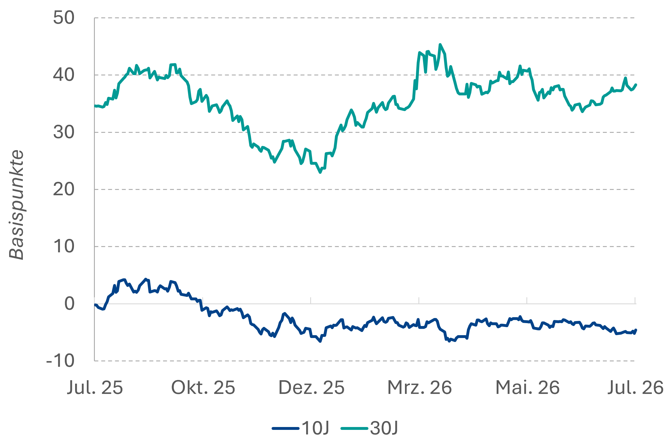 Bund-Swap Spread