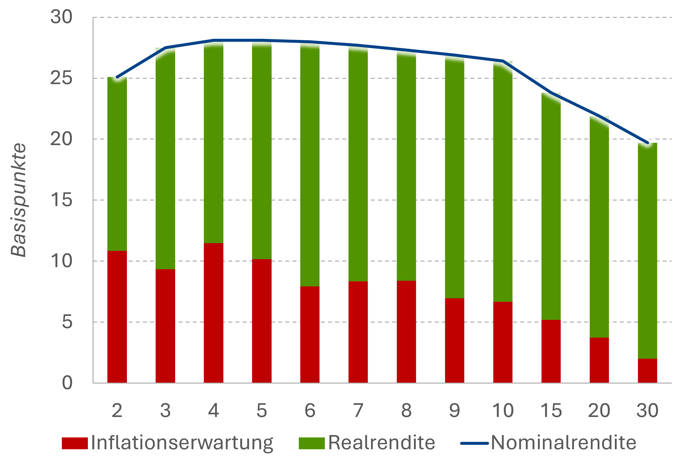 Komponenten der EUR-Swapkurve: Delta vs. 30.06.