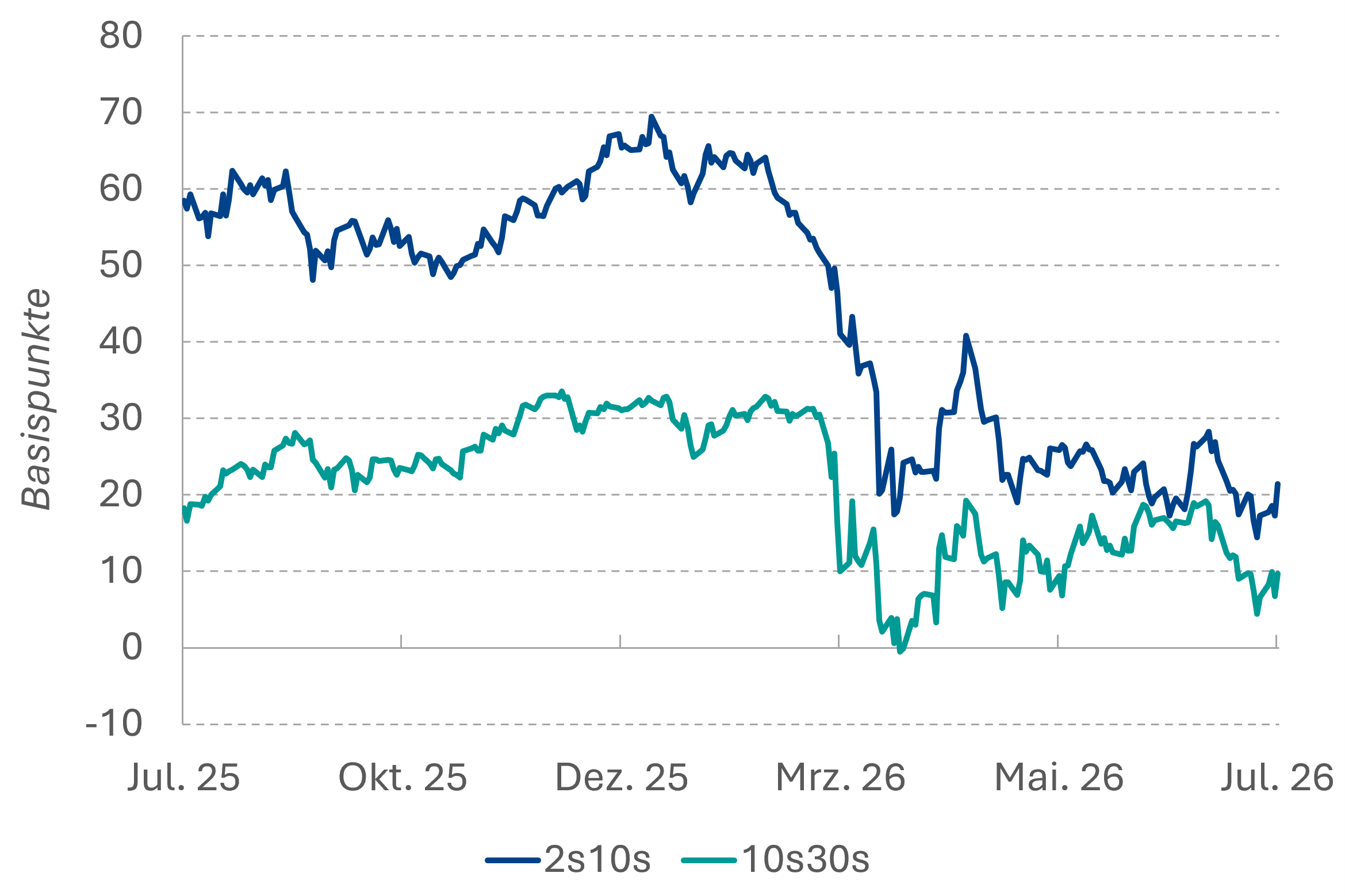 Kurvenspread EUR-Swap (6m)