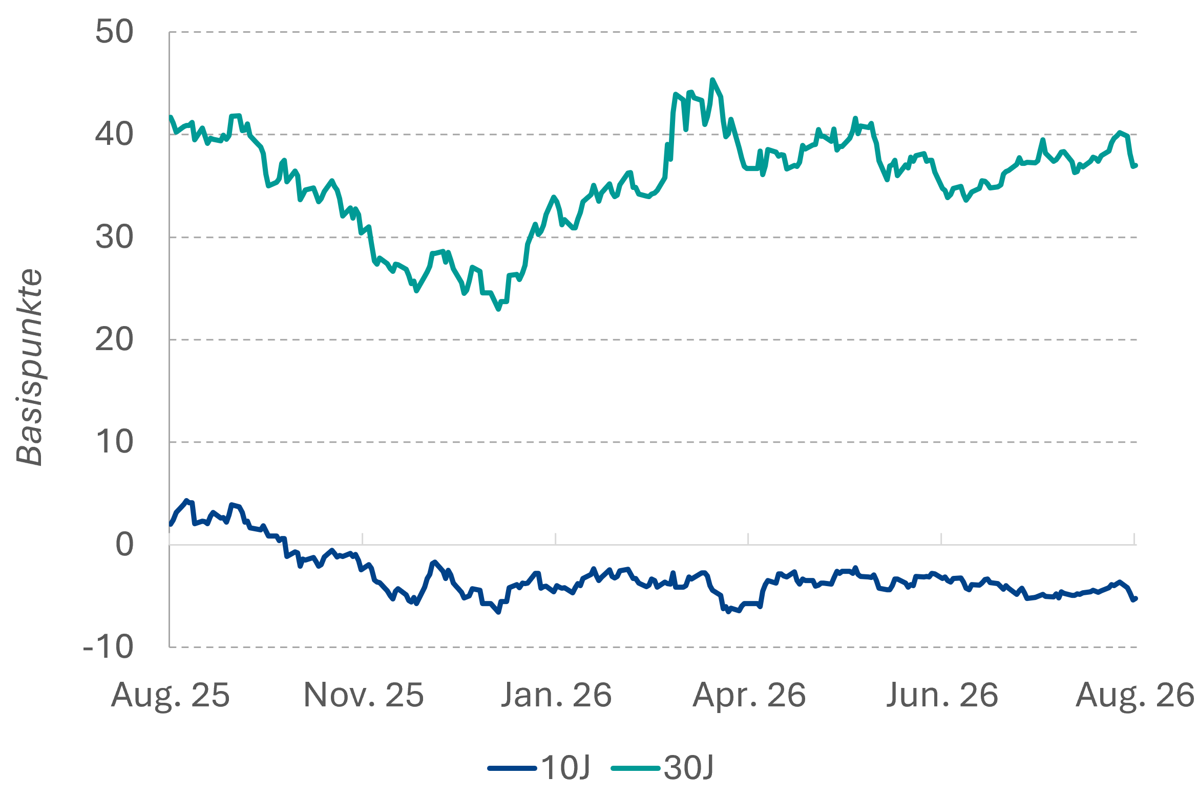 Bund-Swap Spread