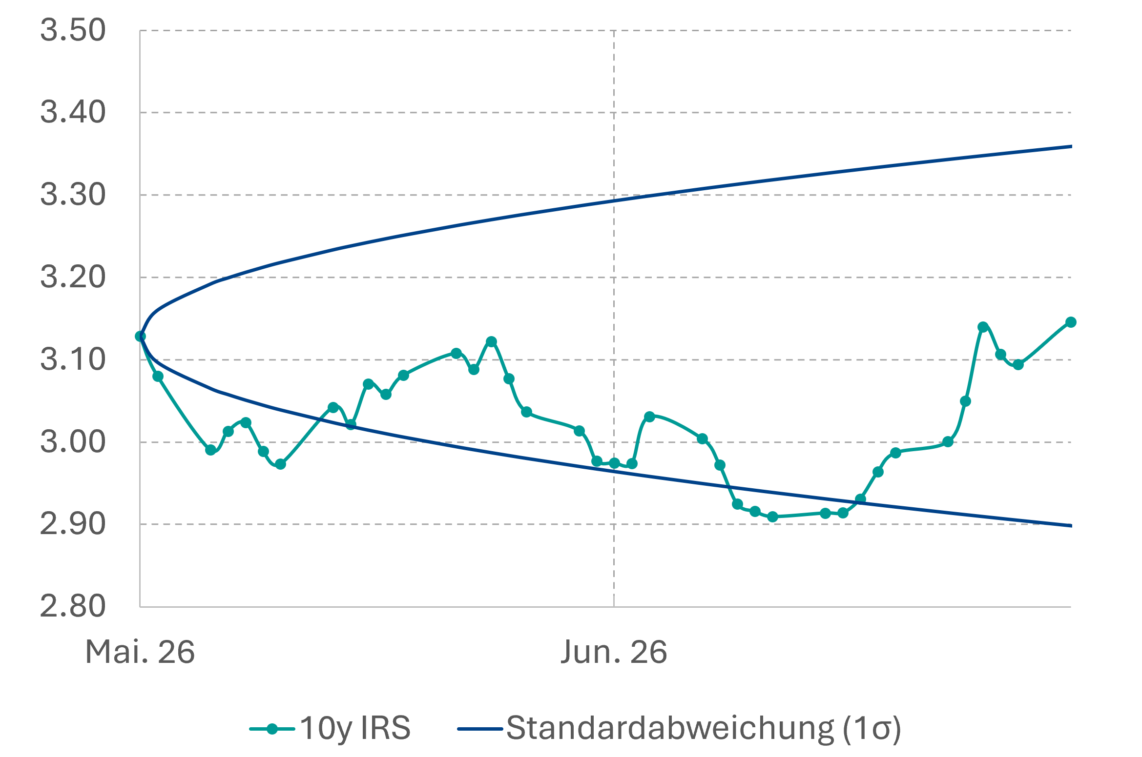 10J Swap vs. Standardabweichung