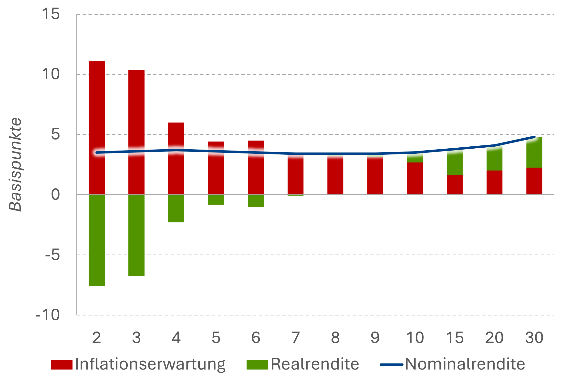 Komponenten der EUR-Swapkurve: Delta vs. 31.07.
