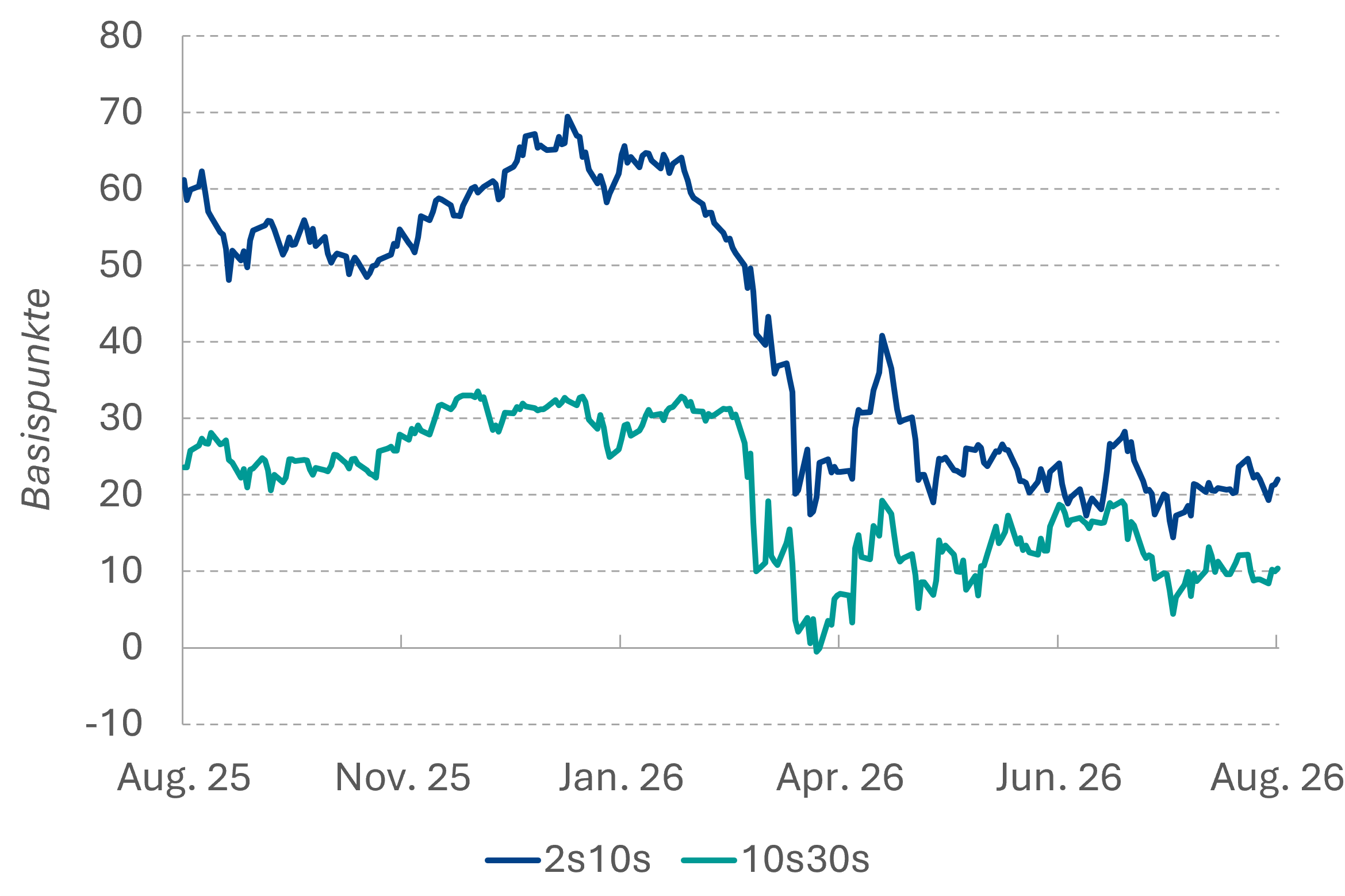 Kurvenspread EUR-Swap (6m)