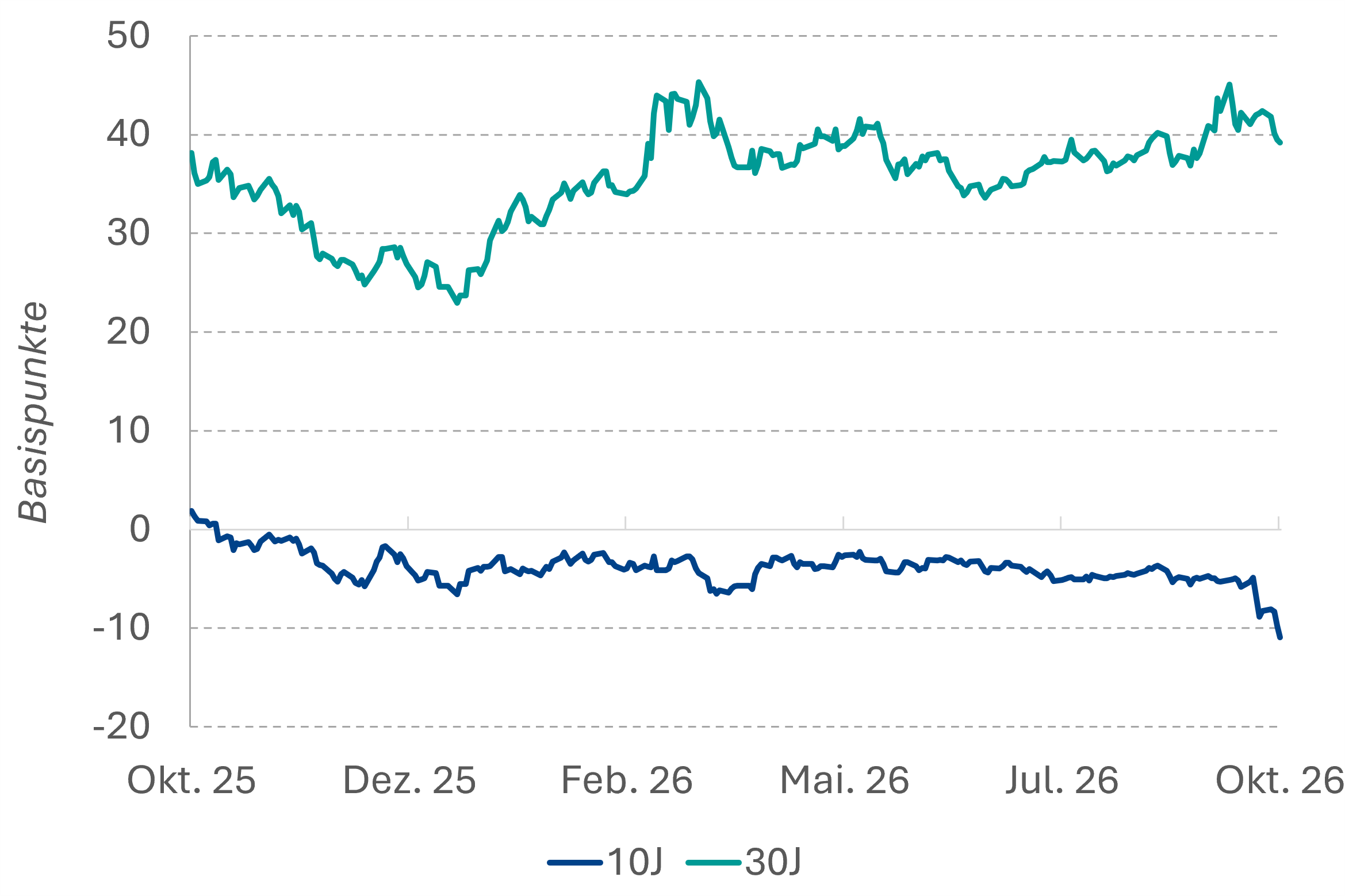 Bund-Swap Spread