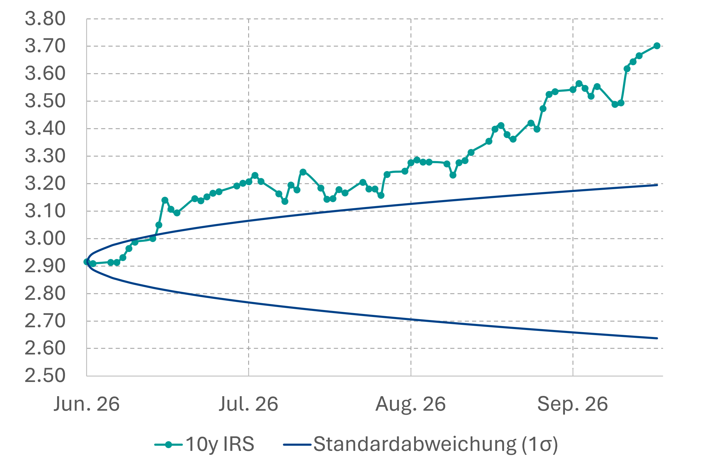 10J Swap vs. Standardabweichung