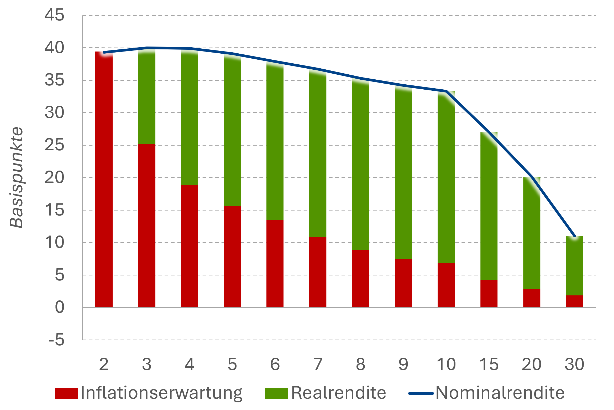Komponenten der EUR-Swapkurve: Delta vs. 31.08.