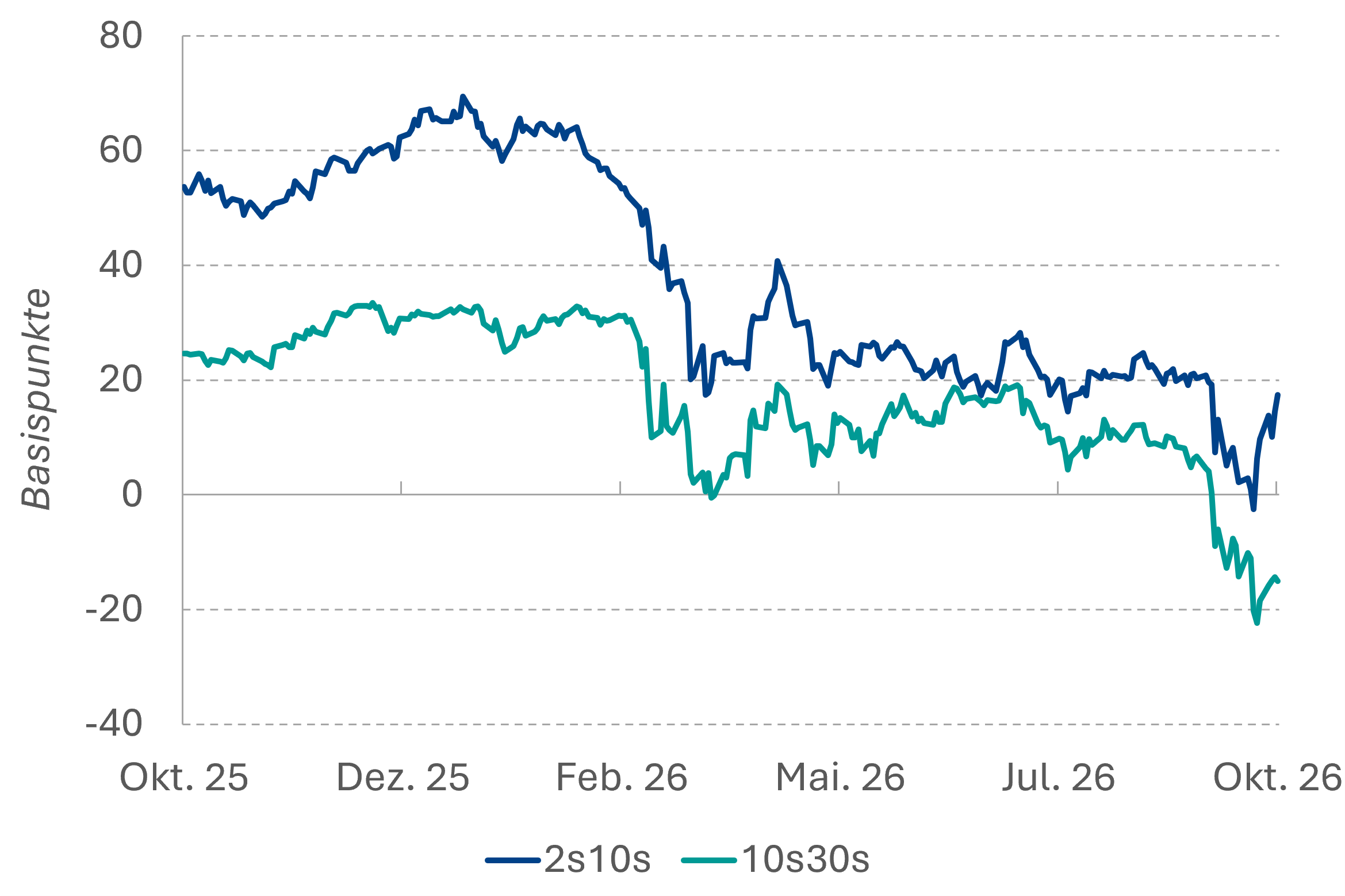 Kurvenspread EUR-Swap (6m)