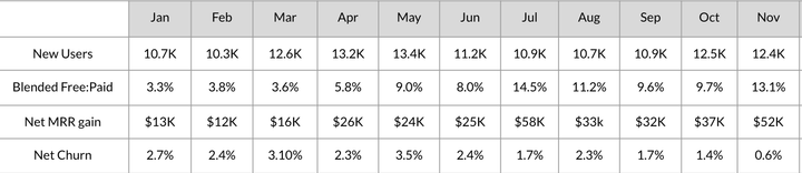 Why you need a monthly metrics dashboard + update for your self + your investors (template)