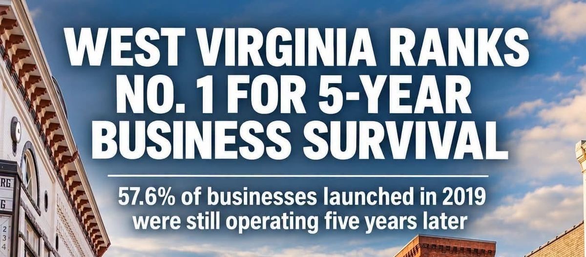 West Virginia Ranks No. 1 in Nation for Five-Year Business Survival