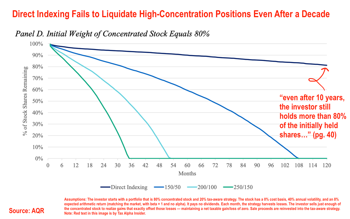 Cartoon on AQR's finding that direct indexing completion portfolios poorly hedge concentrated stock risk