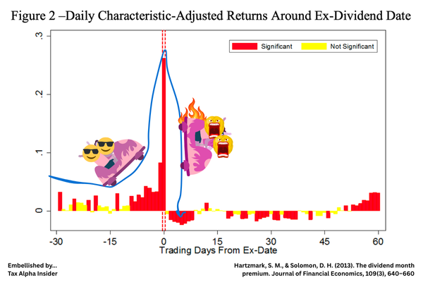 Cartoon of dividend chasers buying at the top while a front-runner captures the predictable price reversal
