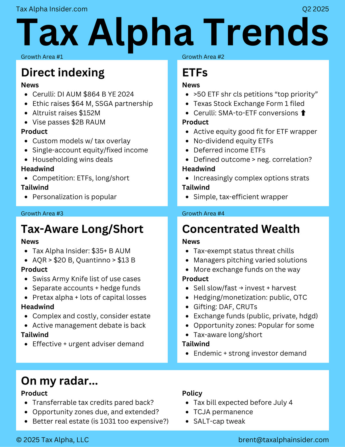 Graphic mapping the four growth areas driving taxable wealth: direct indexing, ETF share classes, long/short, concentration