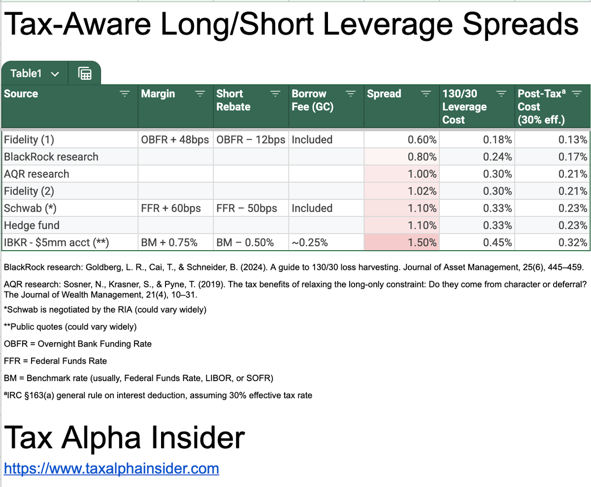 Graphic benchmarking real-world financing spreads on tax-aware long/short leverage from the marketplace
