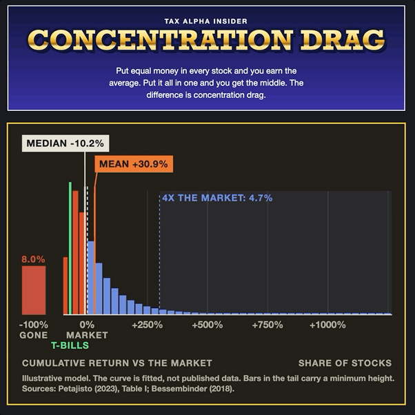 The cost of holding a concentrated position