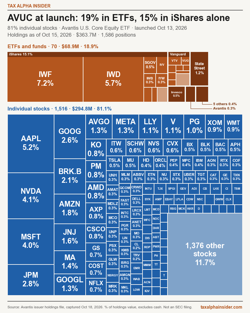 Turf wars around a new Avantis ETF seeded via Section 351