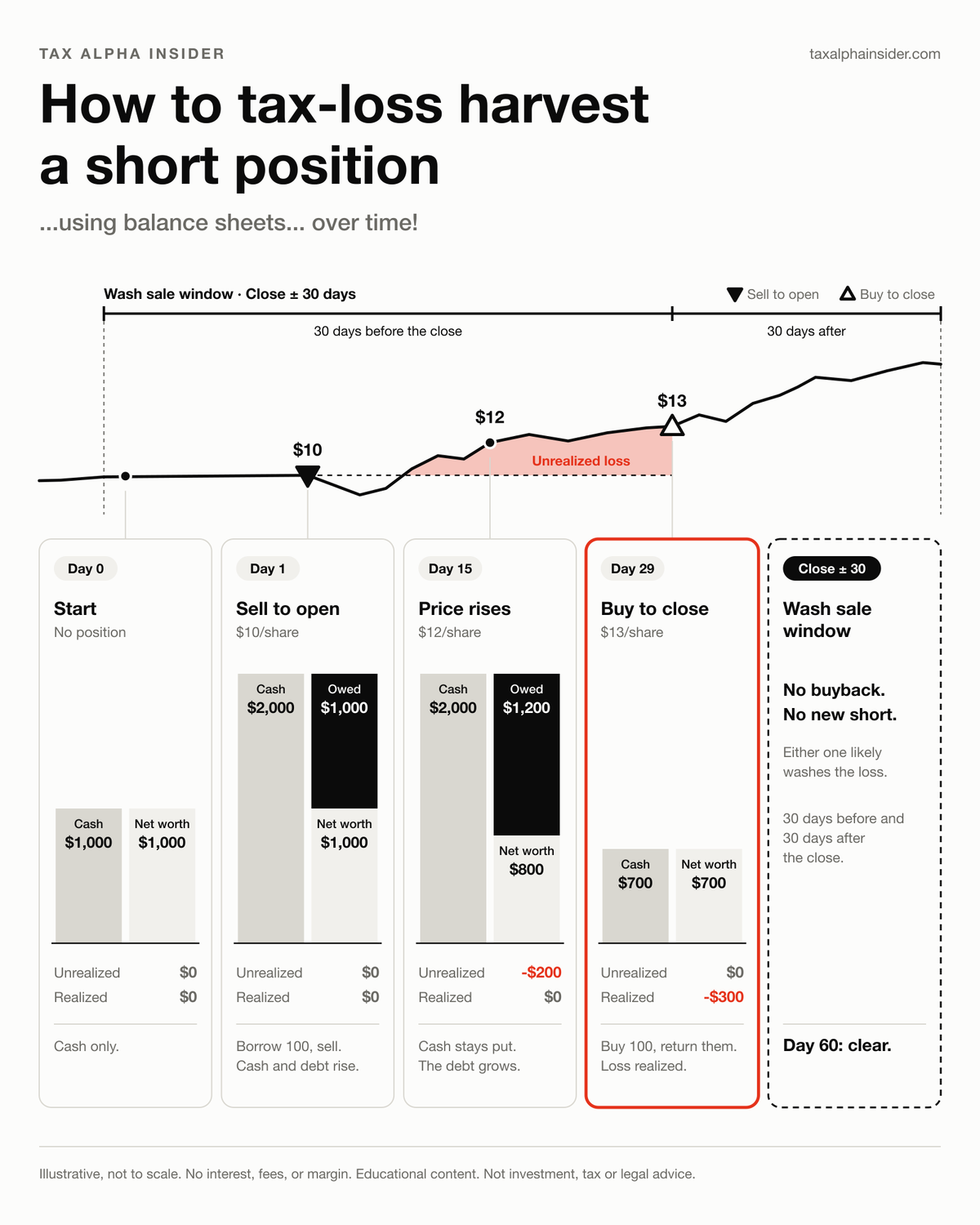 How to tax-loss harvest a short position using balance sheets