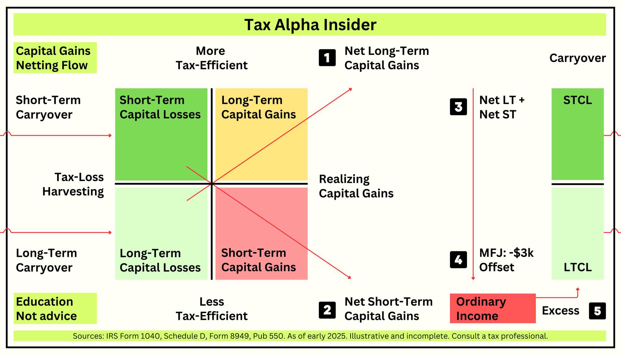 Business-card infographic of how tax-loss harvesting flows through capital gains on a tax return