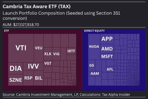 Graphic showing Cambria Tax Aware ETF seeded in-kind with $27 million across ETFs and direct equities
