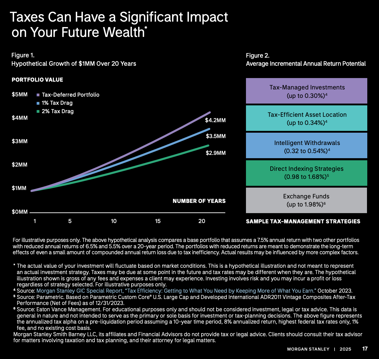 Cartoon weighing the value of tax-efficient asset location, citing Morgan Stanley's incremental return estimate