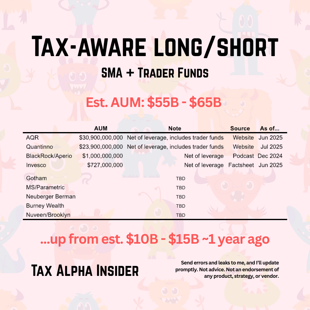 Cartoon showing tax-aware long/short leaders pulling away as AUM grows faster than earlier estimates