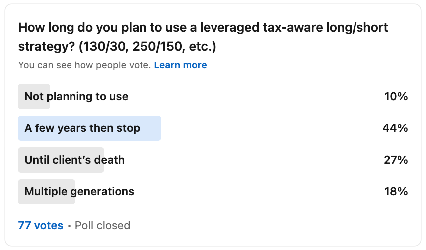 Cartoon on survey data showing 88% of respondents plan to use tax-aware long/short strategies
