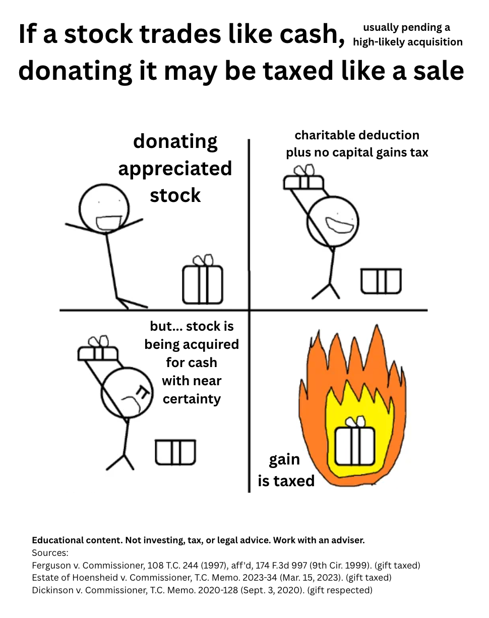 Concept of a charitable stock donation being recast as a taxable sale once an M&A deal nears certainty