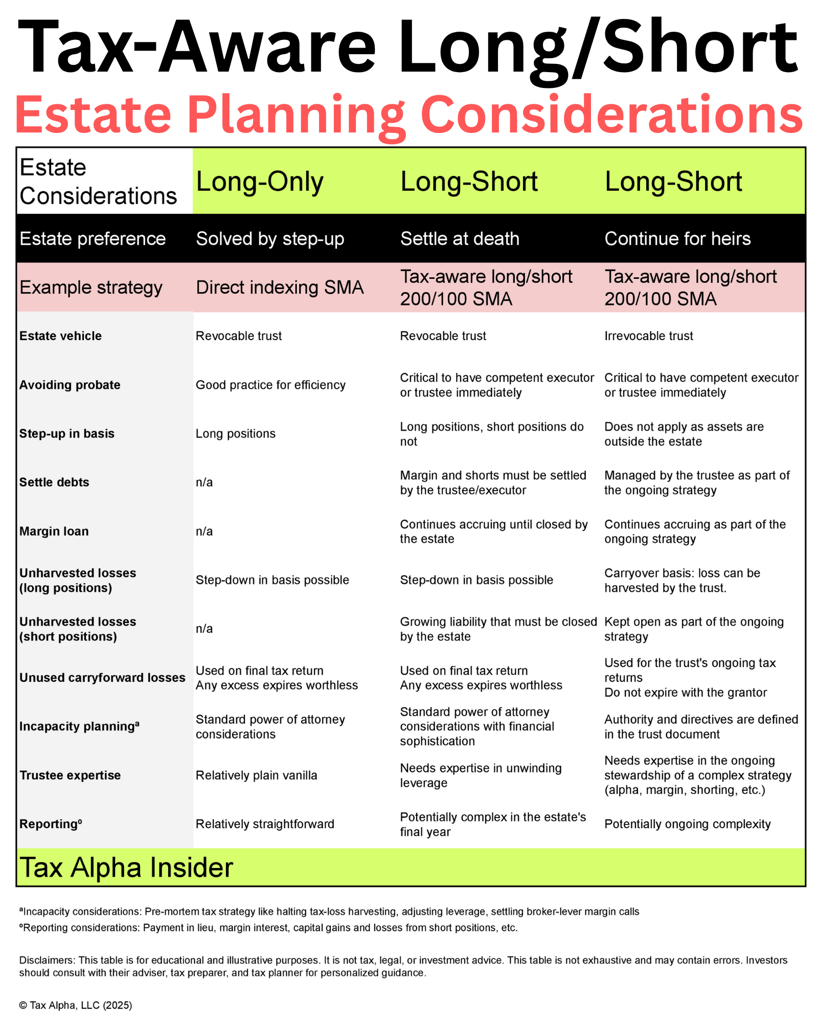 Cartoon on pairing tax-aware long/short with an estate planning envelope to focus on the end game