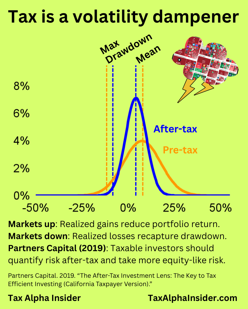 Cartoon showing taxes dampening portfolio volatility, supporting the case for taxable investors to take more risk