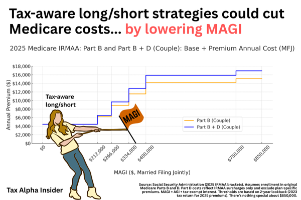 Tax-aware long/short losses lowering the income that drives higher Medicare premiums
