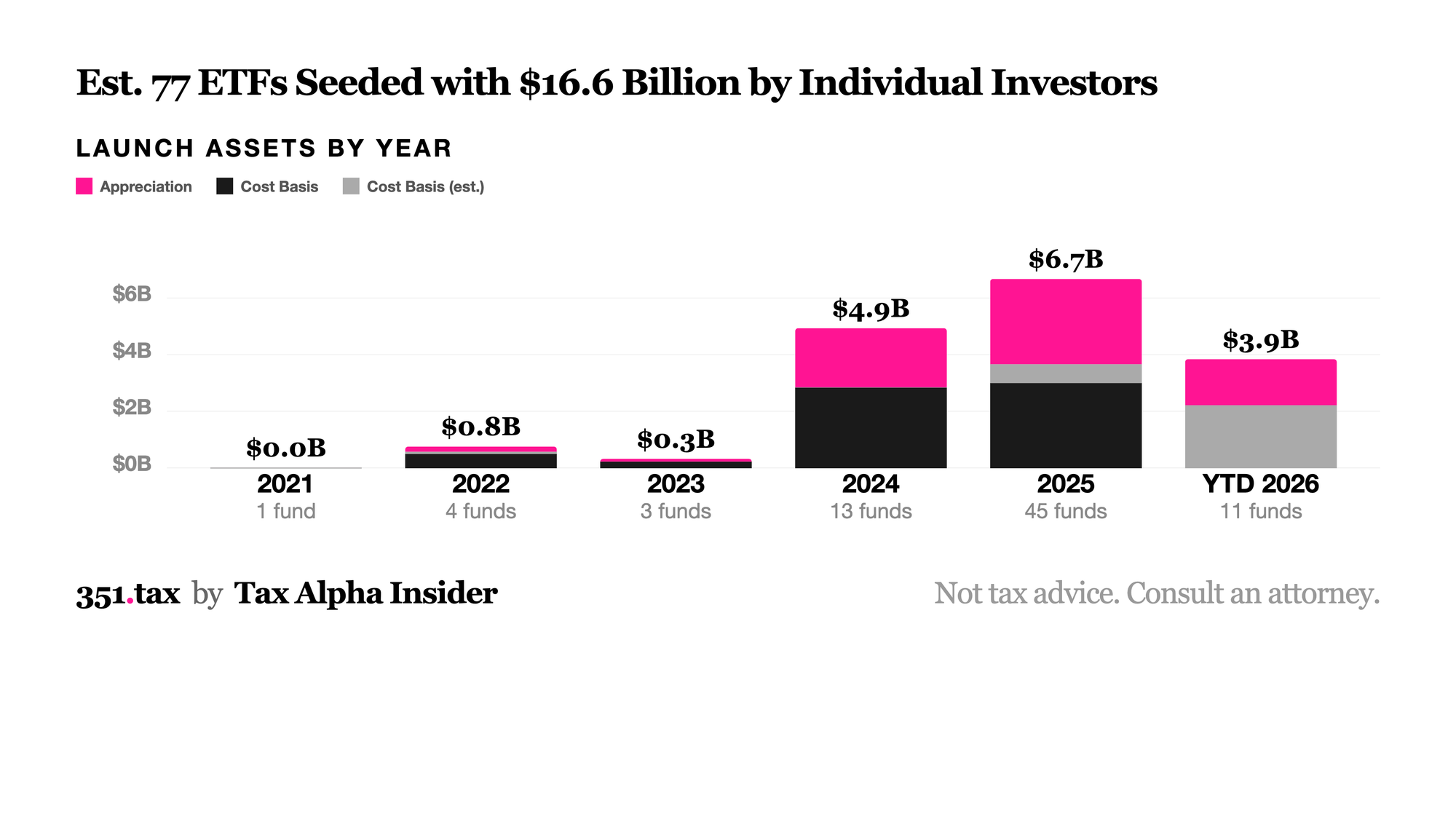 Section 351 in-kind ETF seeding moving from niche to mainstream as new launches multiply
