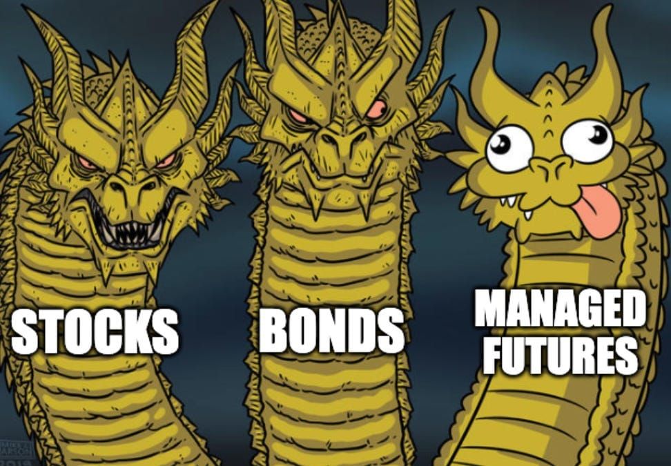 Chart showing managed futures returns uncorrelated with stocks and bonds