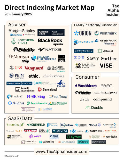 January 2025 direct indexing market map showing new entrants, partnerships, and Morningstar's exit