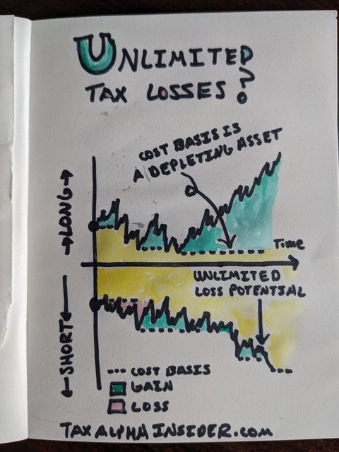 Infographic explaining why short-side downside keeps tax-aware long/short from locking up like long-only