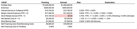 Cartoon on Schwab's lack of short rebate as the bottleneck for tax-aware long/short AUM growth