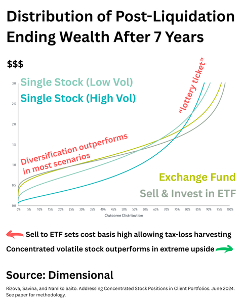 Diversification beating a concentrated lottery-ticket stock in DFA research