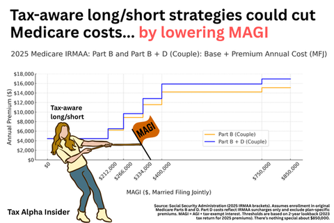 Tax-aware long/short losses lowering the income that drives higher Medicare premiums