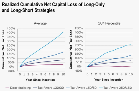 AQR on the record defending tax-aware long/short against common criticisms