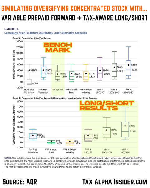 Cartoon on combining a variable prepaid forward with tax-aware long/short to diversify concentrated stock