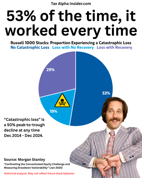 Cartoon charting how many Russell 1000 single stocks suffered catastrophic drawdowns and never recovered