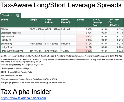 Graphic benchmarking real-world financing spreads on tax-aware long/short leverage from the marketplace